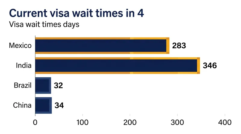 Visa interview wait times vary drastically depending on the applicant's home country and local consular staffing.