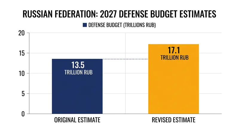 The revised 2027 defense budget represents a 27% increase over earlier projections.