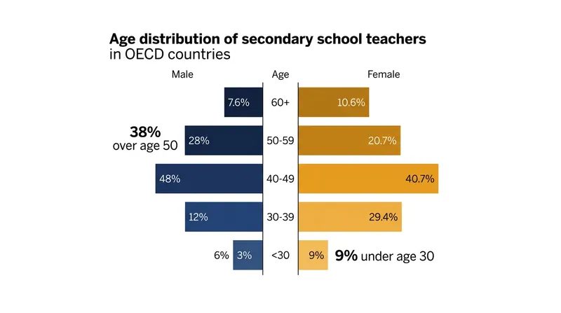 Demographic breakdown of secondary school teachers across OECD member nations.