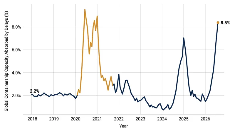Global containership capacity absorbed by delays has surged to 8.5%, far above the 2.2% historical average.