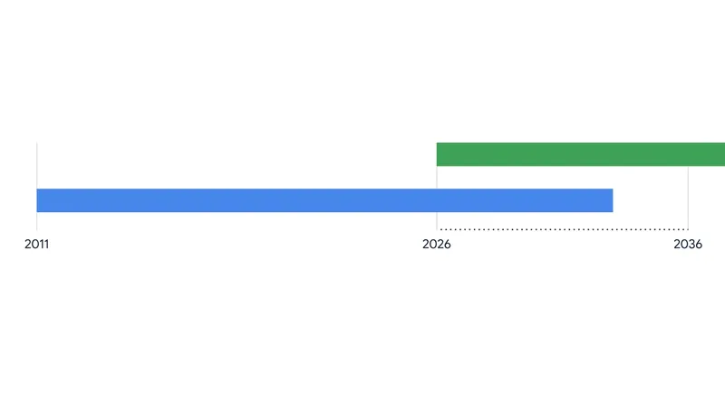 The 2034 cutoff truncates the 10-year support promise for ChromeOS devices released after 2024.
