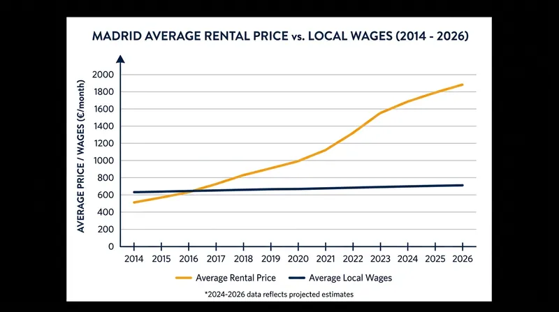 Madrid's rental market has seen prices surge by roughly 80 percent over the past decade.