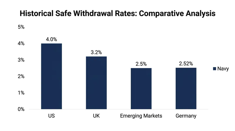 Historical safe withdrawal rates vary significantly when adjusted for local market returns and inflation.