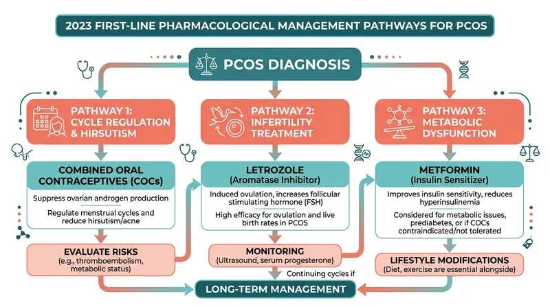 First-line pharmacological treatments are now highly targeted to the patient's primary symptoms and fertility goals.