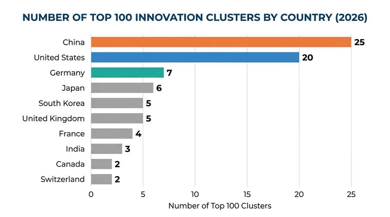 China and the United States together account for nearly half of the world's top 100 innovation clusters.
