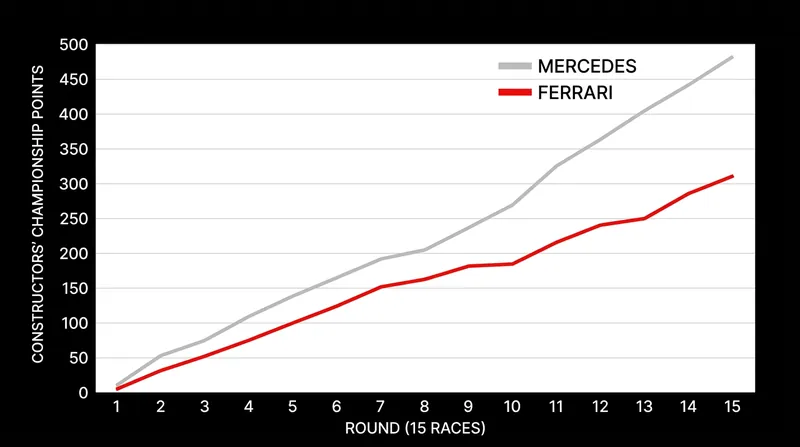 Mercedes has won 11 of 15 Grands Prix, building an insurmountable 160-point lead over Ferrari.