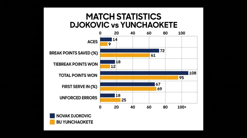 Match statistics highlight how narrow the margins were before Djokovic dominated the second-set tiebreak.