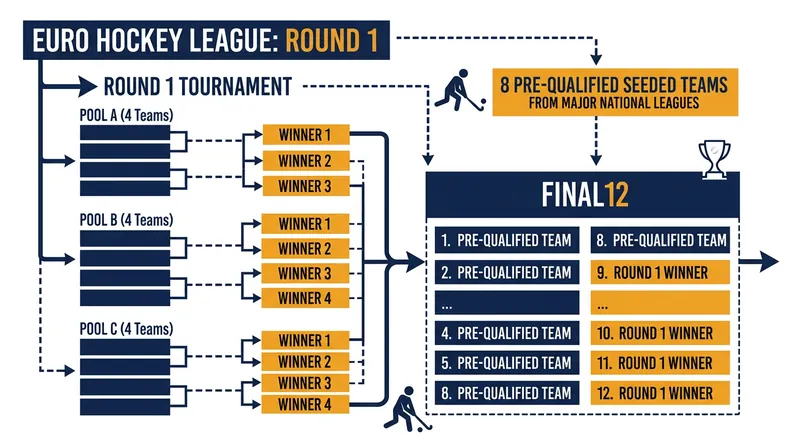 The four pool winners from Eindhoven will join eight seeded clubs at the Easter FINAL12.