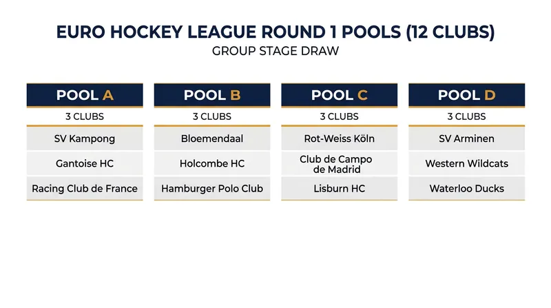 The 12 competing clubs are divided into four pools, with only the group winners advancing.