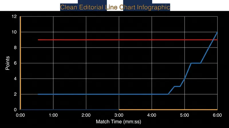 Score progression in the 65kg final, highlighting Kalkal's eight unanswered points.