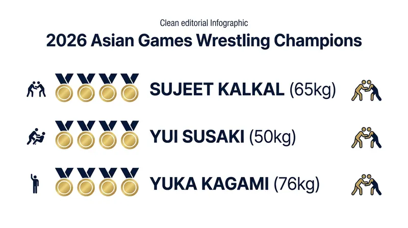 Key gold medalists from Day 3 of the Asian Games wrestling competition.