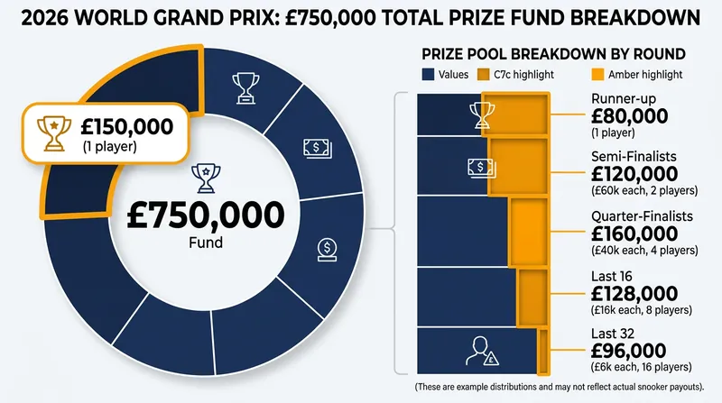 The remaining eight players are competing for a £150,000 top prize.