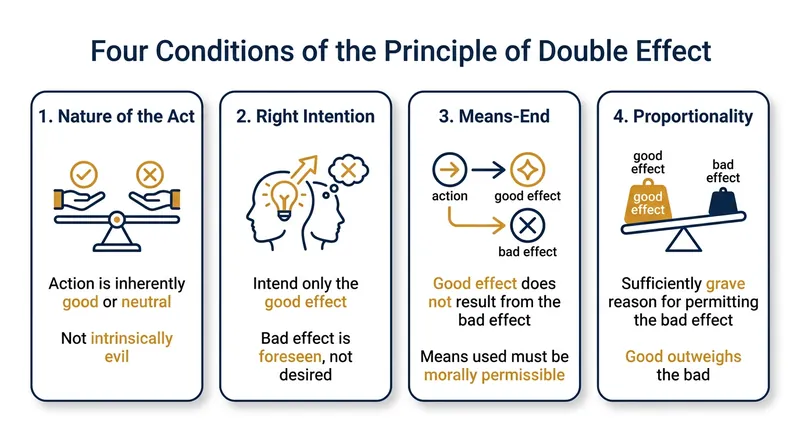 The four strict criteria an action must pass to be morally permissible under the doctrine.