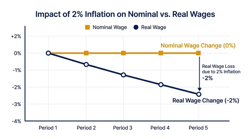 A 2% inflation target allows companies to execute real wage cuts by freezing nominal pay, avoiding the morale damage of absolute pay reductions.