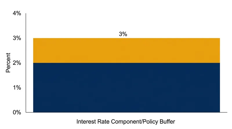 Targeting 2% inflation artificially elevates nominal interest rates, providing central banks with the necessary room to cut rates during a recession.