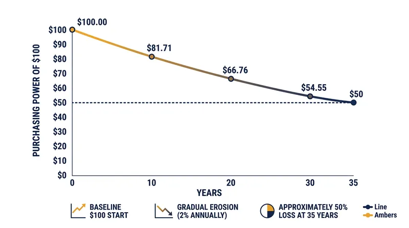 At a sustained 2% inflation rate, cash loses half of its purchasing power every 35 years.