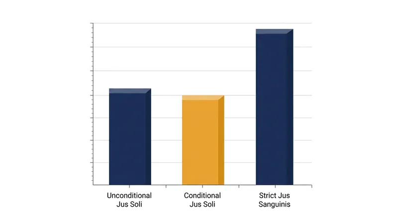 Most of the world relies on descent-based citizenship or conditional territorial rules.