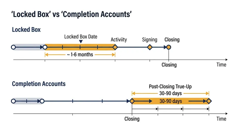 Timeline comparison of economic risk transfer under both pricing mechanisms.
