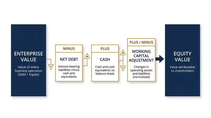 The standard bridge used to convert a headline enterprise valuation into the final cash price paid for shares.