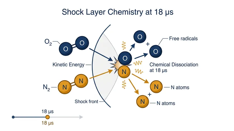 Extreme thermal energy causes chemical dissociation within the shock layer.