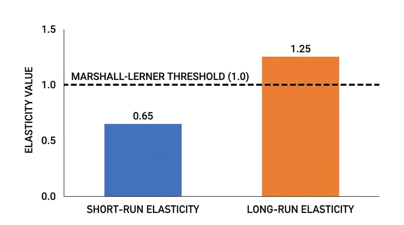 The Marshall-Lerner condition requires the sum of import and export elasticities to exceed 1.0.