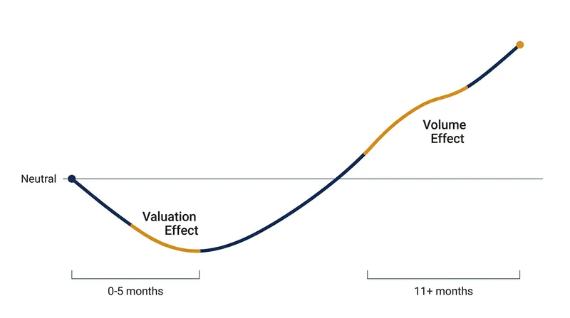 The J-curve illustrates how trade balances deteriorate before physical volumes have time to adjust.