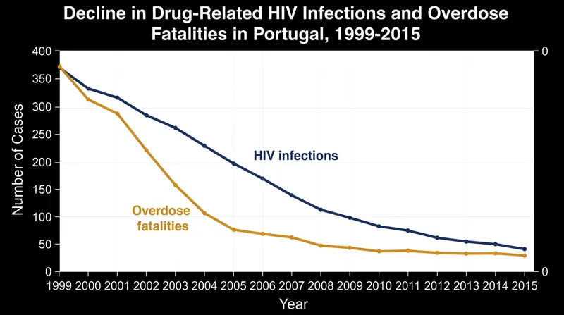 Public health outcomes following the implementation of Law 30/2000.