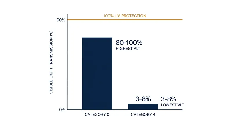 Visible light transmission is entirely decoupled from ultraviolet safety; a clear lens can offer the exact same UV protection as a Category 4 lens.