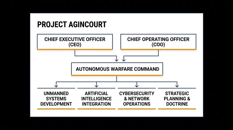 Project Agincourt will serve as the interim vehicle to prototype rapid warfighting acquisition.
