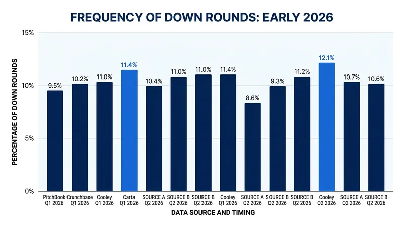 Down rounds accounted for roughly one in eight venture financings in early 2026.