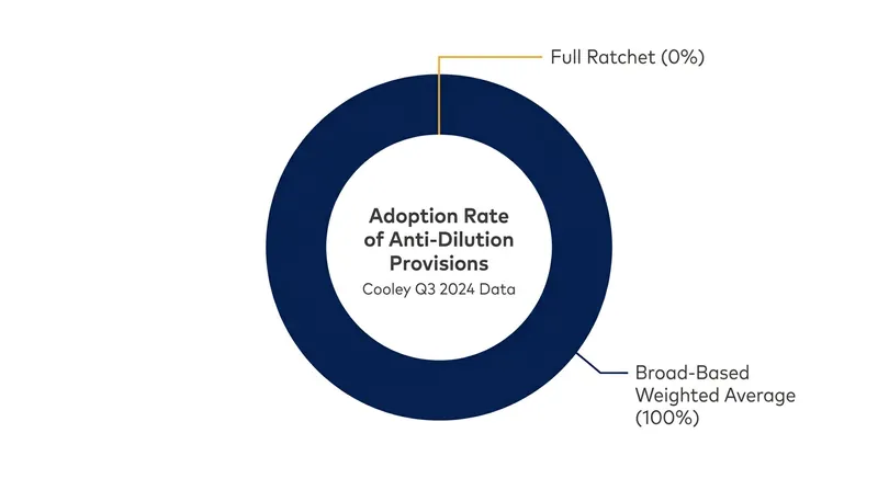 The broad-based weighted average formula has become the universal standard in venture term sheets.