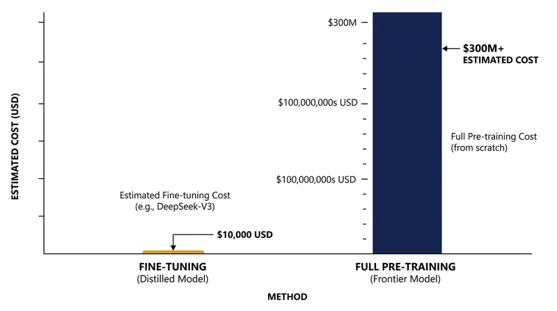 Distillation techniques allow developers to transfer advanced capabilities to smaller models at a fraction of the original training cost.