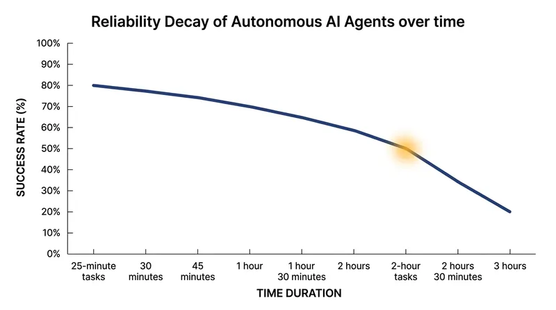 The success rate of autonomous agents degrades sharply as task duration increases, highlighting the current limitations of scaffolding architectures.