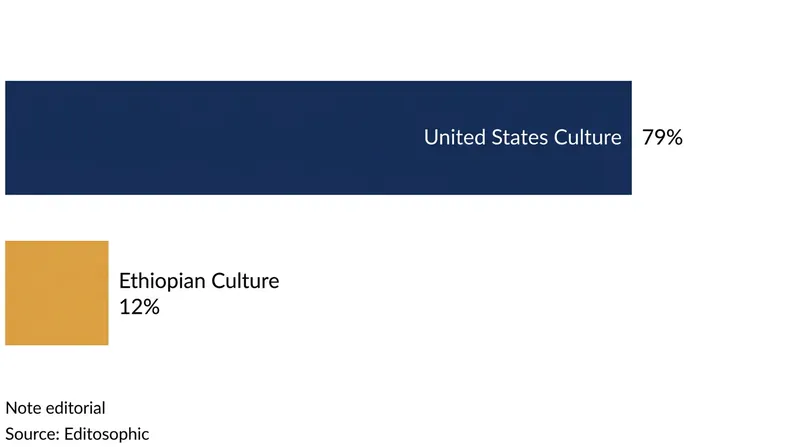 Current models exhibit significant performance disparities when tested on cultural knowledge outside of Western, high-resource datasets.