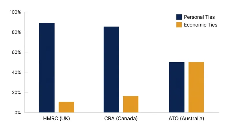National tax agencies diverge in how they weigh personal versus economic relations during an audit.