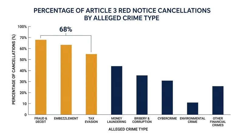 Financial charges make up the majority of Red Notices canceled under the Predominance Test.