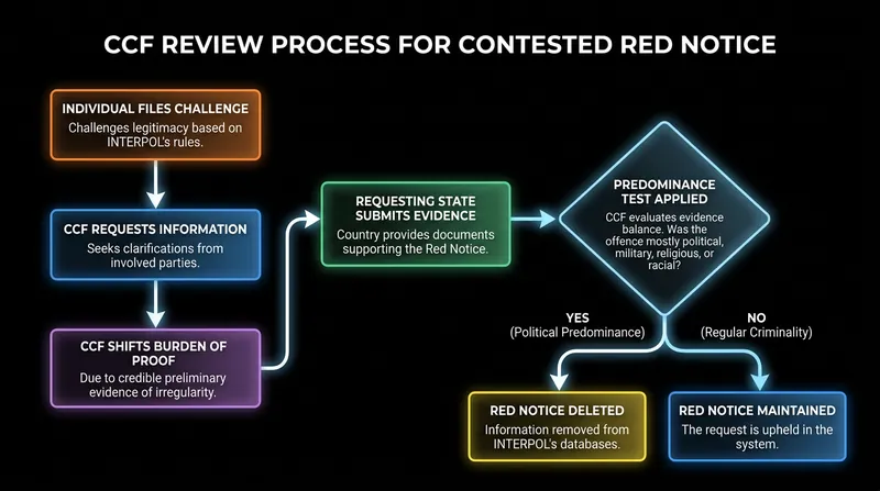 The administrative process for challenging a Red Notice shifts the burden of proof to the requesting state.