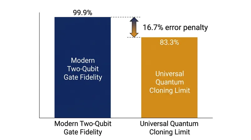 The theoretical limit of approximate cloning introduces far too much noise to be useful for hardware error correction.
