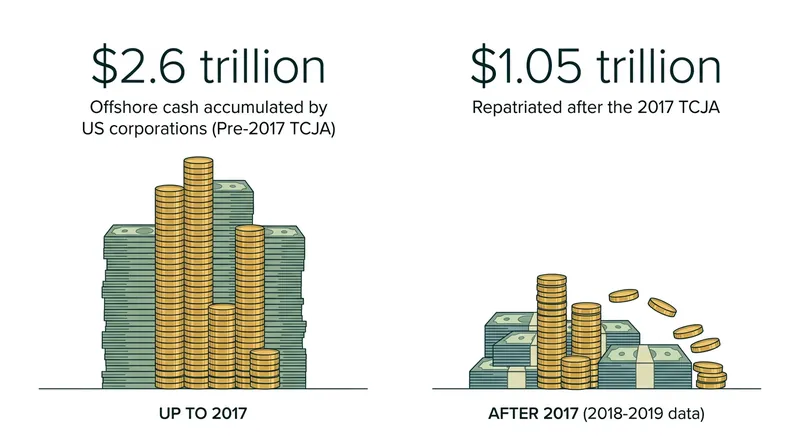 The shift toward a quasi-territorial system in 2017 triggered a massive repatriation of offshore corporate earnings.