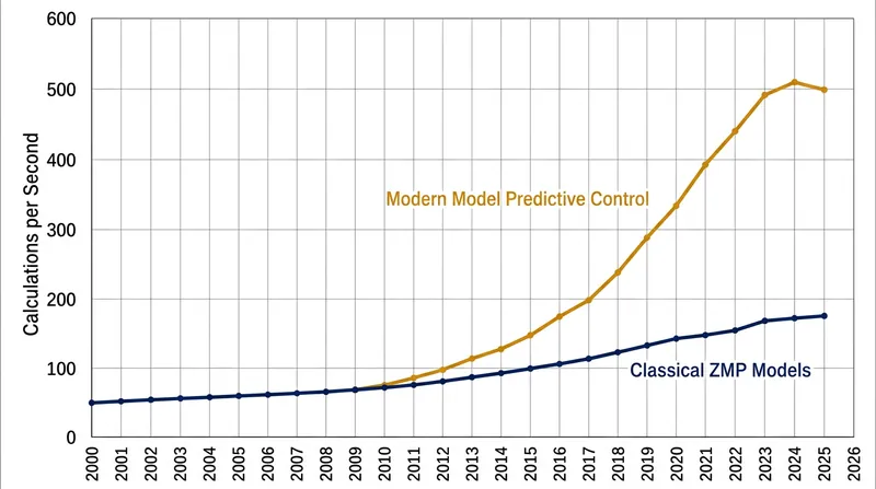Modern predictive controllers recalculate the robot's balance trajectory up to 500 times per second.
