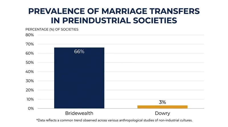 Bridewealth is the most common marriage transfer globally, though dowry affects a larger total population.