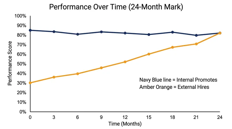 It takes roughly two years for an external hire to match the performance output of an internally promoted peer.