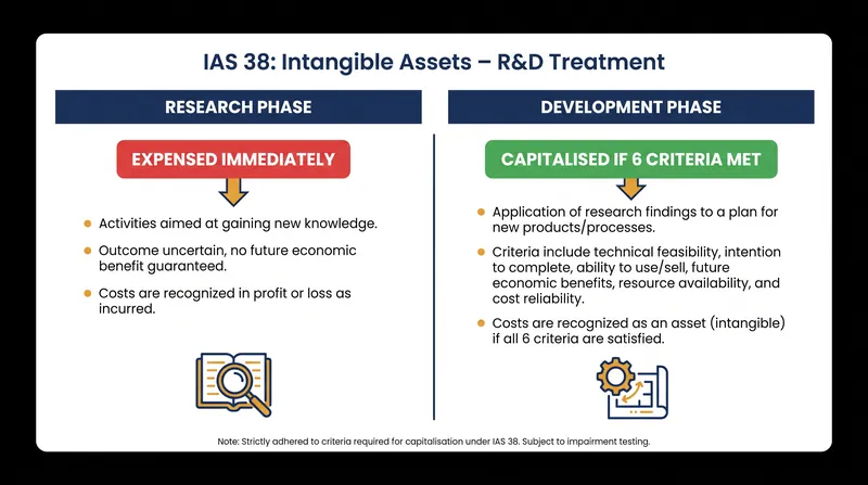IAS 38 strictly divides intangible asset creation into two distinct accounting phases.