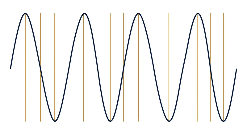 The Nyquist theorem requires a sampling rate at least twice the highest recorded frequency.
