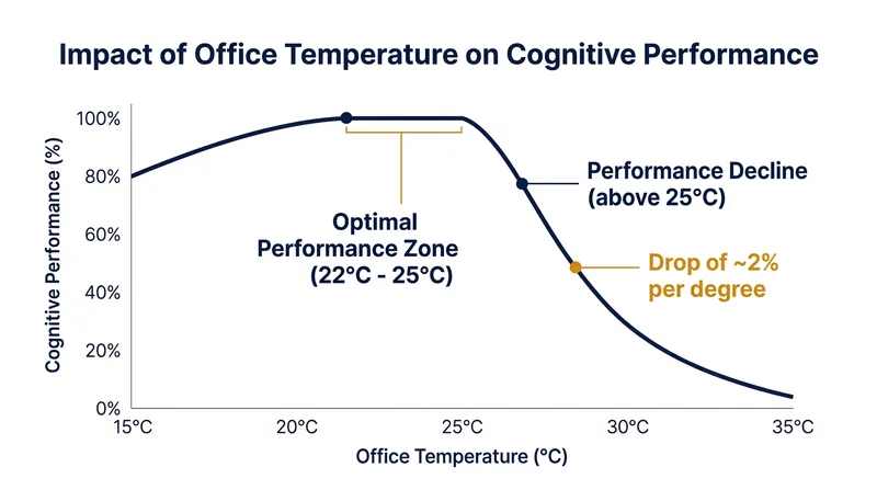 The Lawrence Berkeley National Laboratory meta-analysis shows a steep decline in productivity as temperatures rise above 25°C.