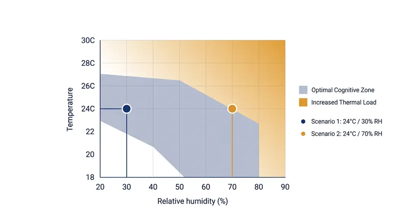 High humidity prevents sweat evaporation, trapping heat against the skin and accelerating cognitive decline even at moderate temperatures.