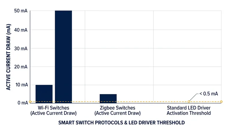 Wi-Fi smart switches draw significantly more current than Zigbee models, easily overwhelming the microamp threshold required to activate an LED driver.