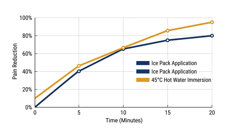 Hot water immersion physically denatures venom proteins, leading to sustained pain relief compared to the temporary numbing of ice.