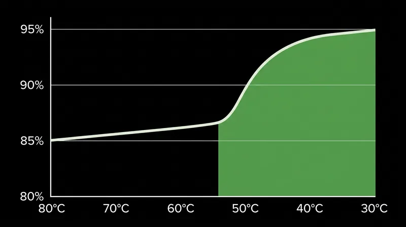 Boiler efficiency rises sharply once the return water drops below the 54°C threshold.