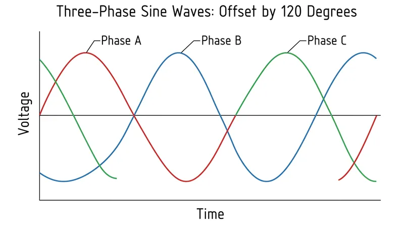 The 120-degree phase offset ensures that the three alternating currents never cross the zero axis simultaneously.